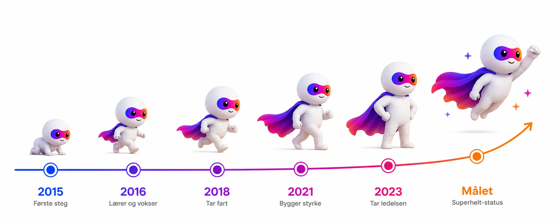 Tidslinje: HjemmesideHeltens maskot vokser fra første steg i 2015 til superhelt-status ved målet